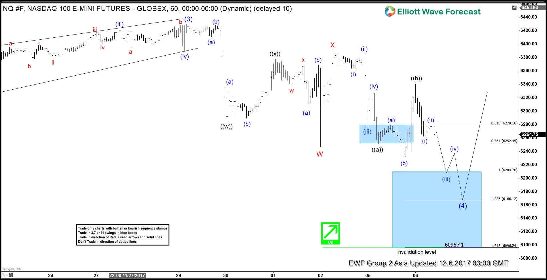 Nasdaq Elliott Wave Analysis 12.6.2017