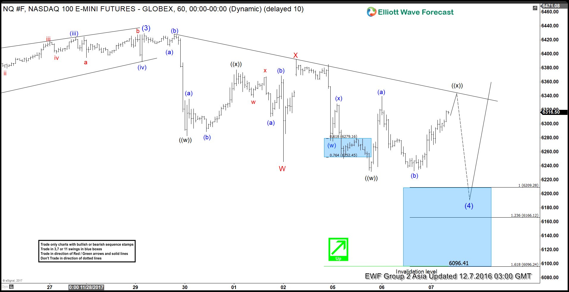 Nasdaq Intra-Day Elliott Wave Analysis