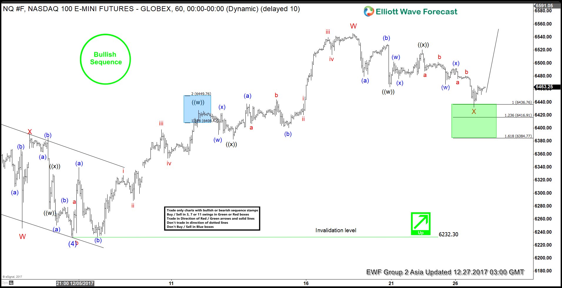 Nasdaq Elliott Wave Analysis: Upside Resumes