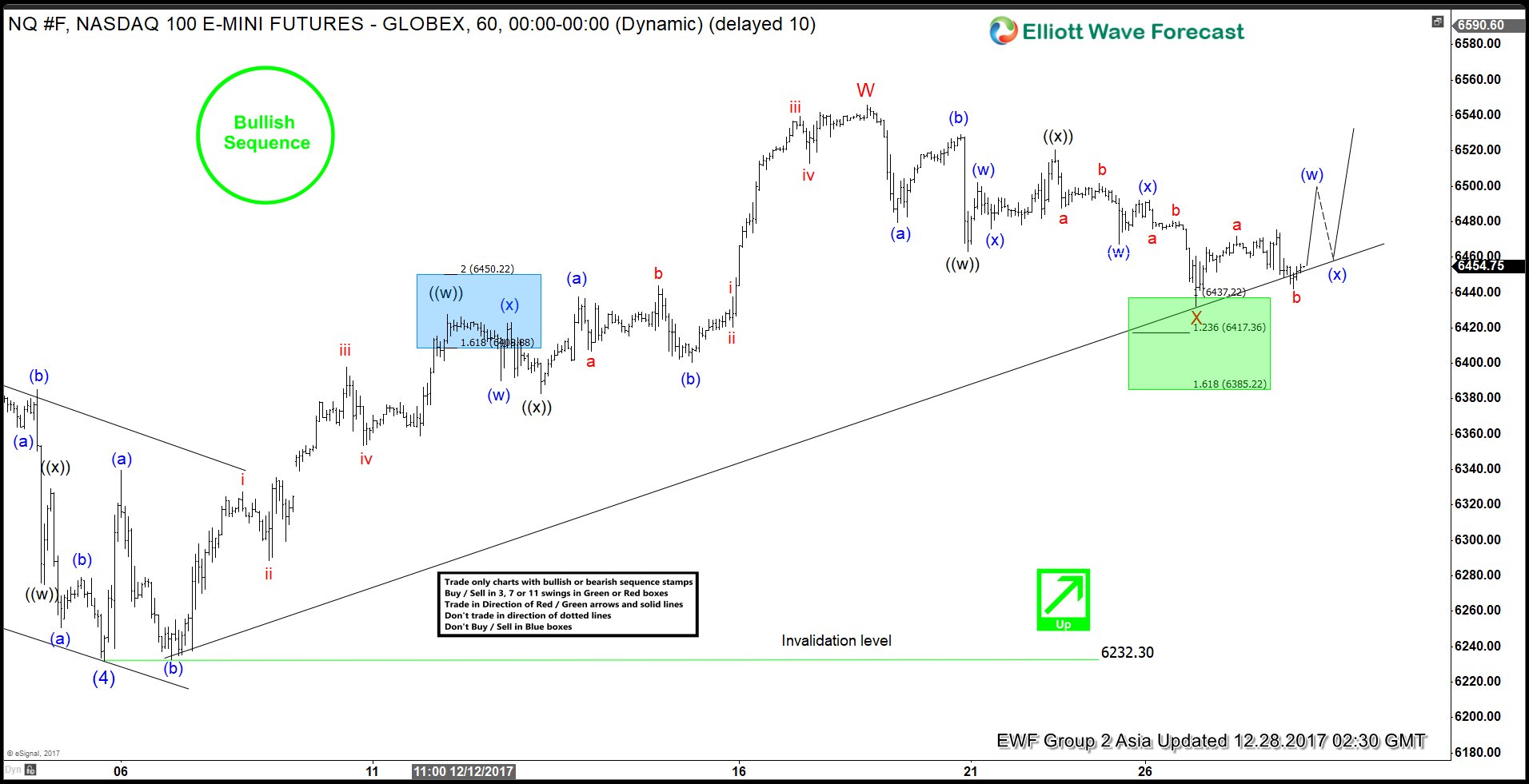 Elliott Wave Analysis: Nasdaq Looking to Extend Higher