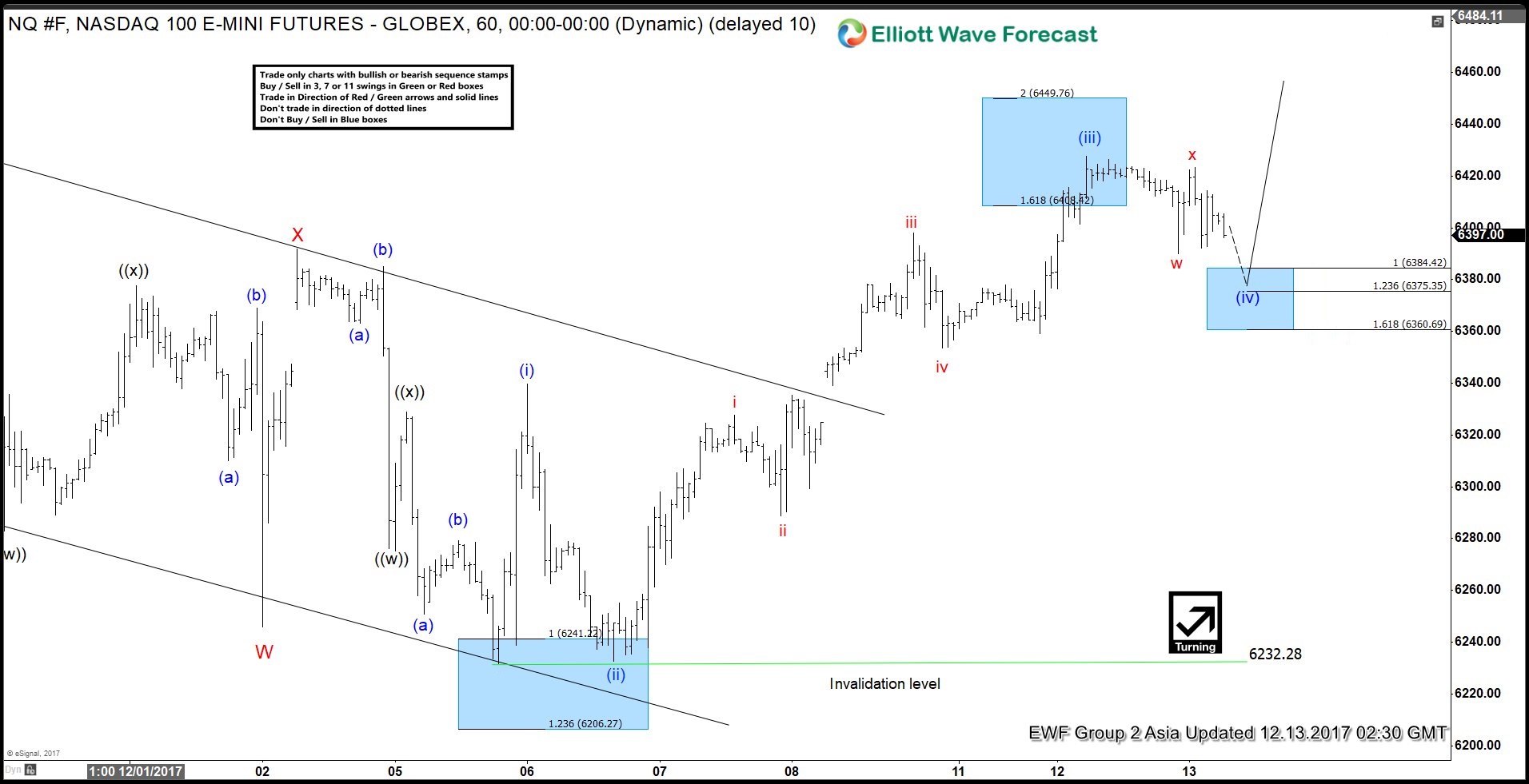 NASDAQ (NQ #F) 5 Waves Impulse