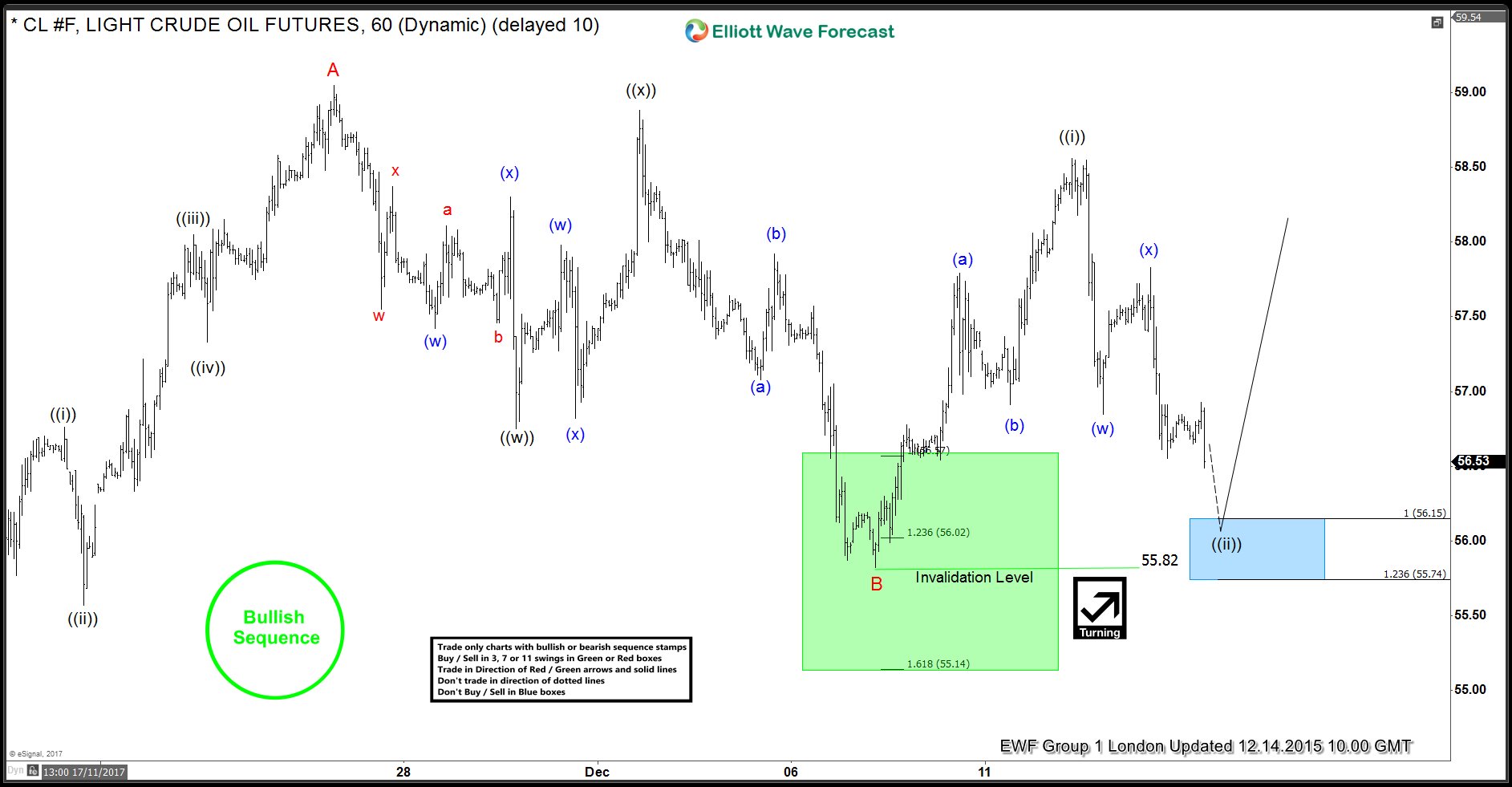 OIL (CL #F) Forecasting The Rally & Buying The Dips OIL 2 elliottwave