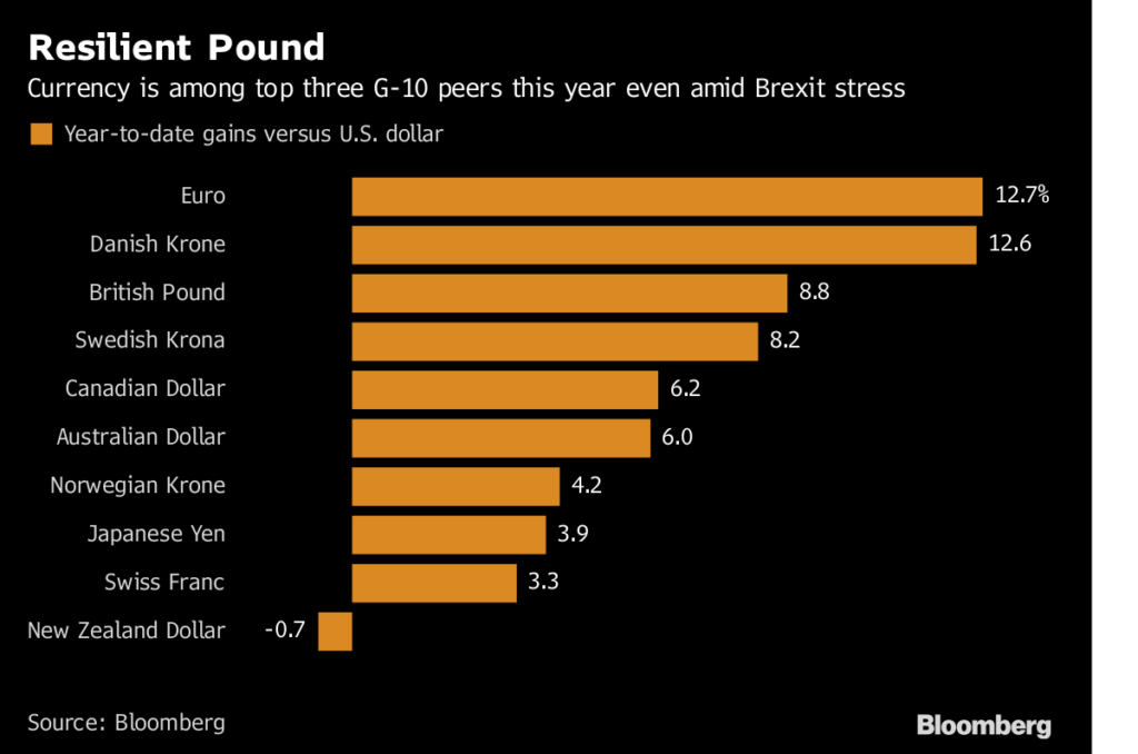 Sterling Volatility In Crucial Week of Brexit Talk Sterling resilient