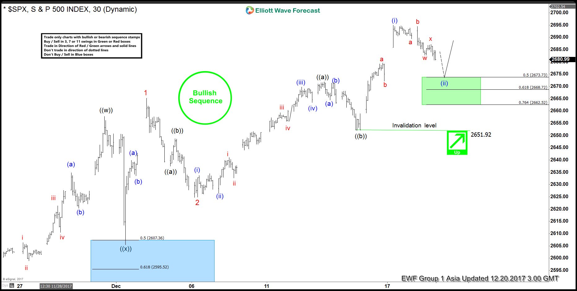 SPX Elliott Wave Analysis 12.20.2017