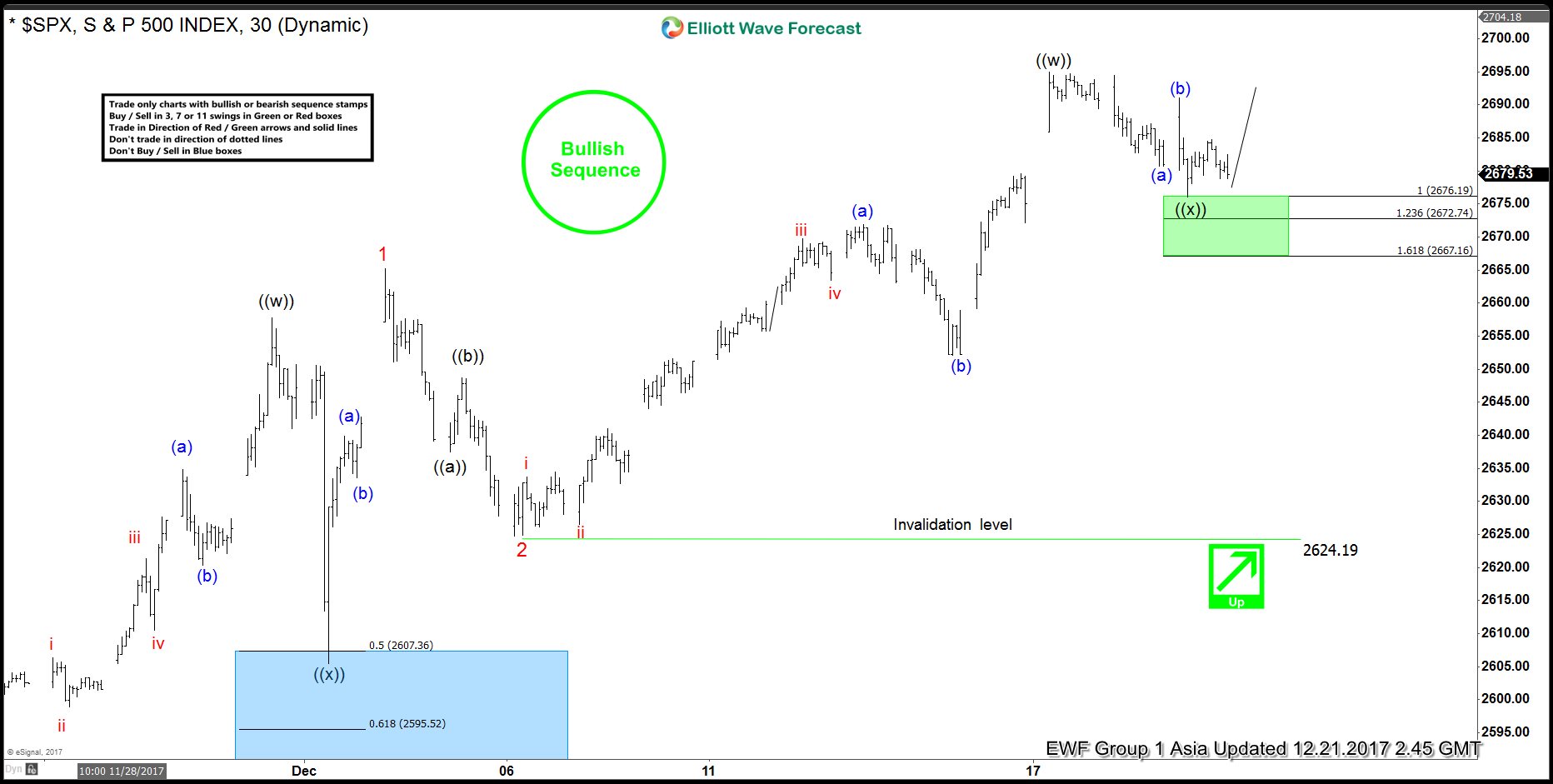 SPX Elliott Wave Analysis 12.21.2017