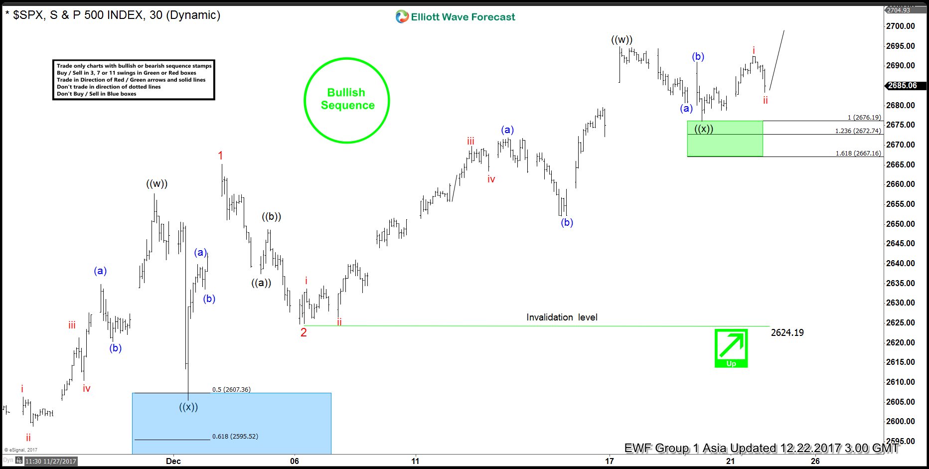 SPX Elliott Wave View: 12.22.2017