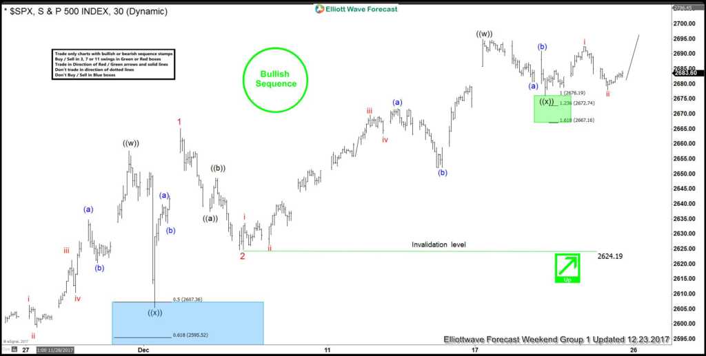 SPX Intra-Day Elliott Wave Analysis