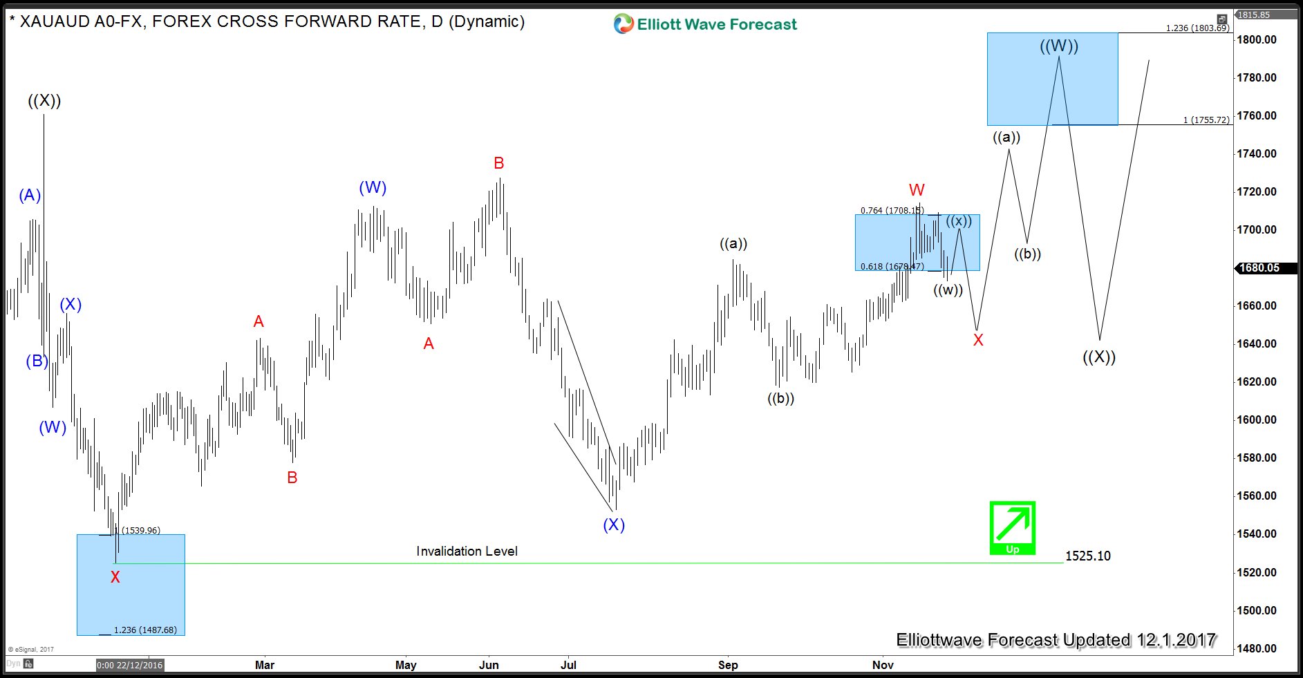 XAU AUD Elliott Wave View: 2016 Lows Still Holding XAU AUD Elliott Wave Analyusis 12.1.2017