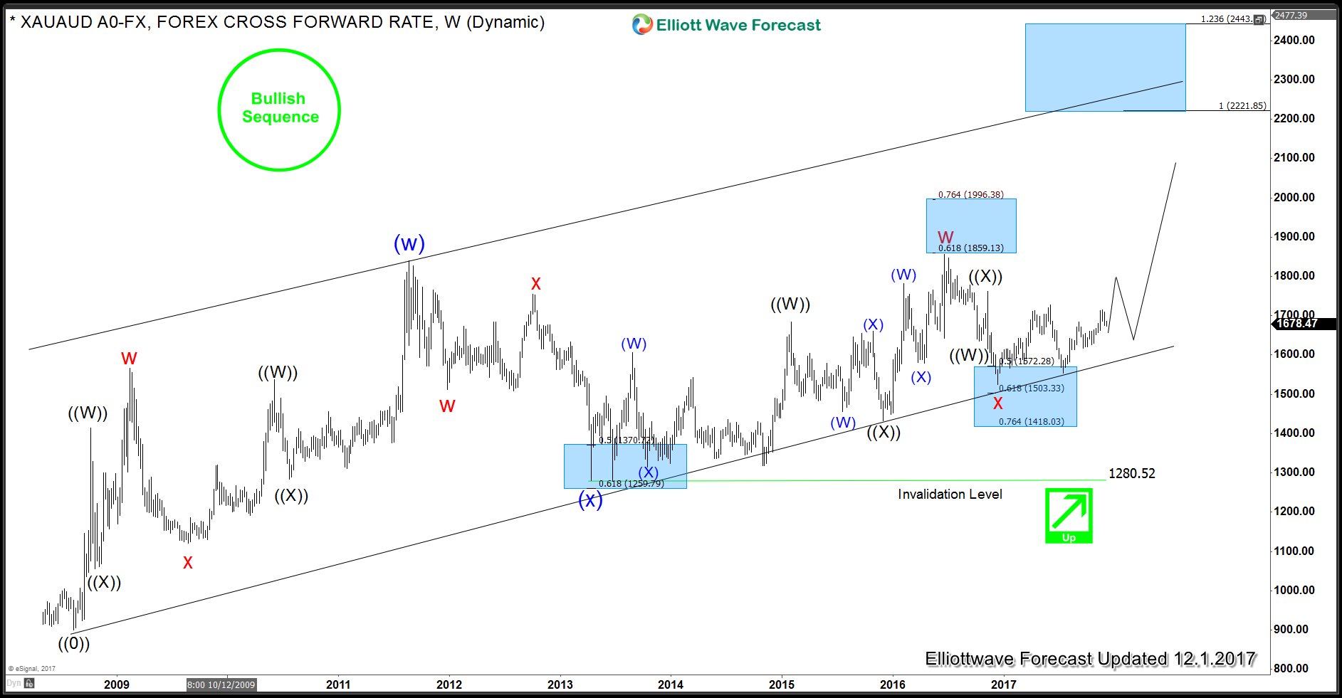 XAU AUD Elliott Wave View: 2016 Lows Still Holding XAU AUD Weekly Time Frame Elliott Wave Analysis