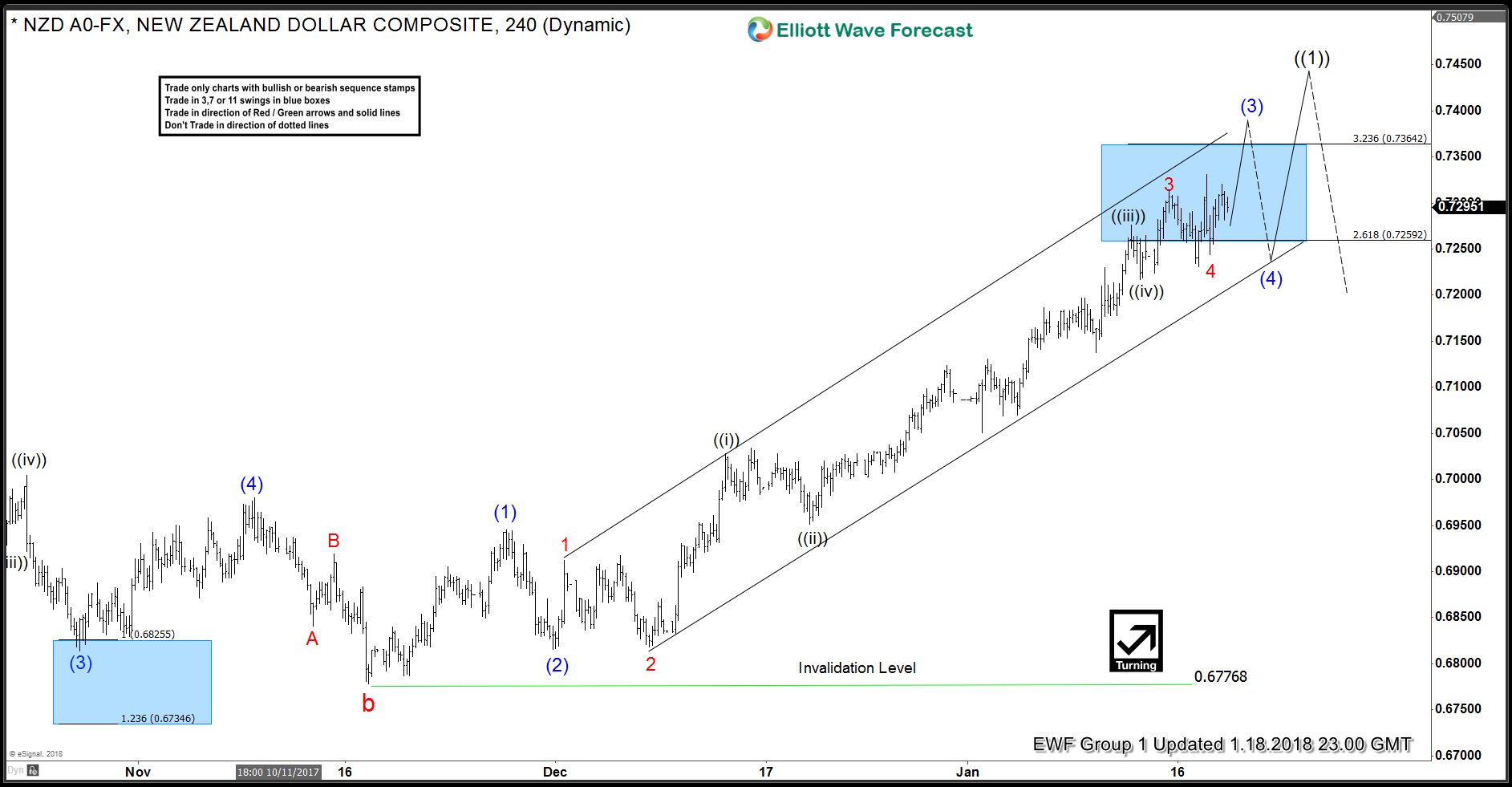 NZDUSD Impulsive Elliott Wave Advance