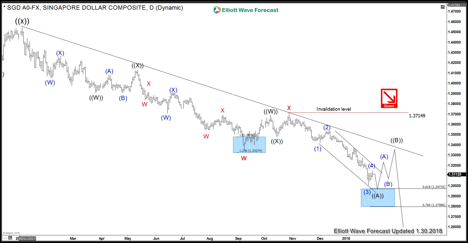 USDSGD: Bearish Elliott Wave Sequence USDSGD Daily Elliott Wave Analysis 1.30.2018