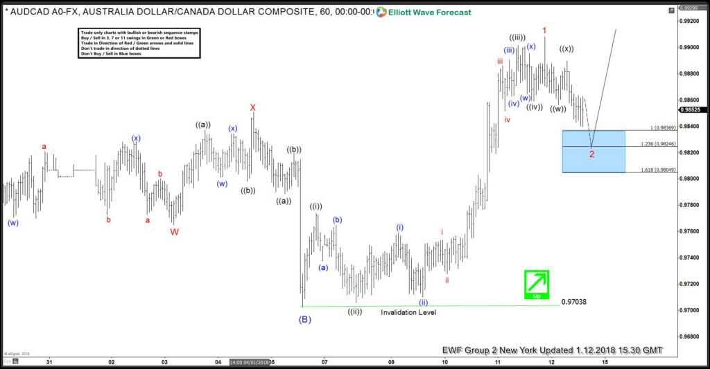 AUDCAD Trade from 12 Jan 2018 Live Trading Room