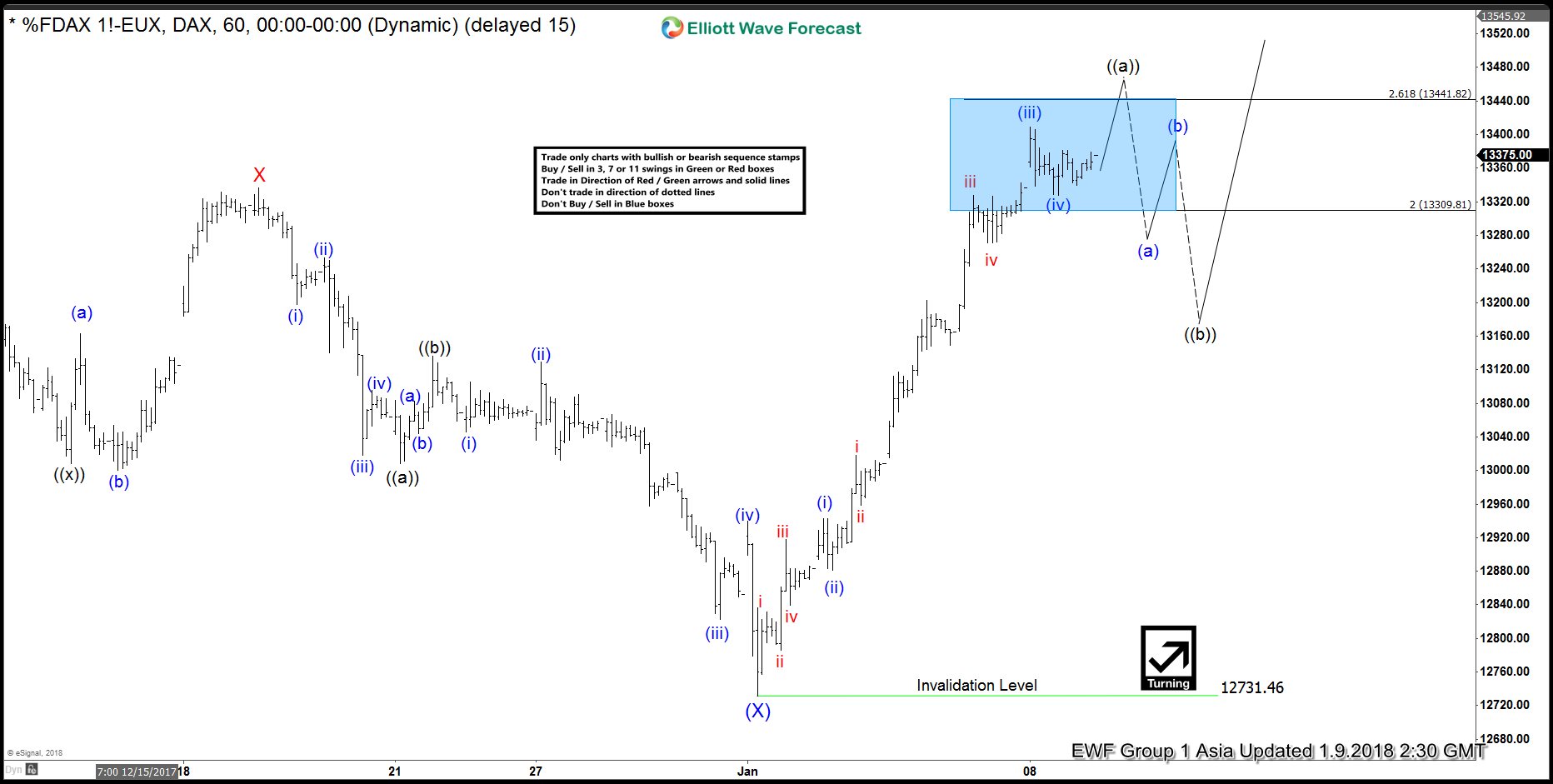 DAX Elliott Wave Analysis: Ending 5 Waves