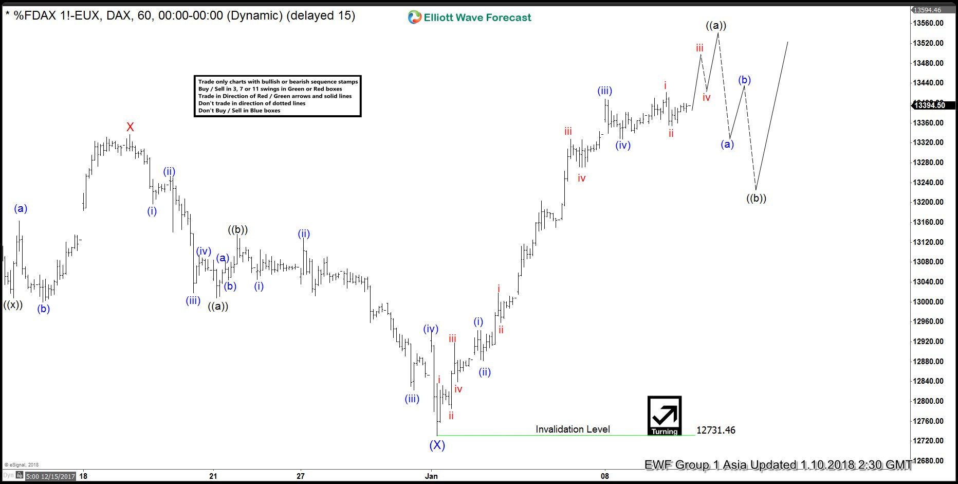 DAX Elliott Wave Analysis: Still In wave (v)