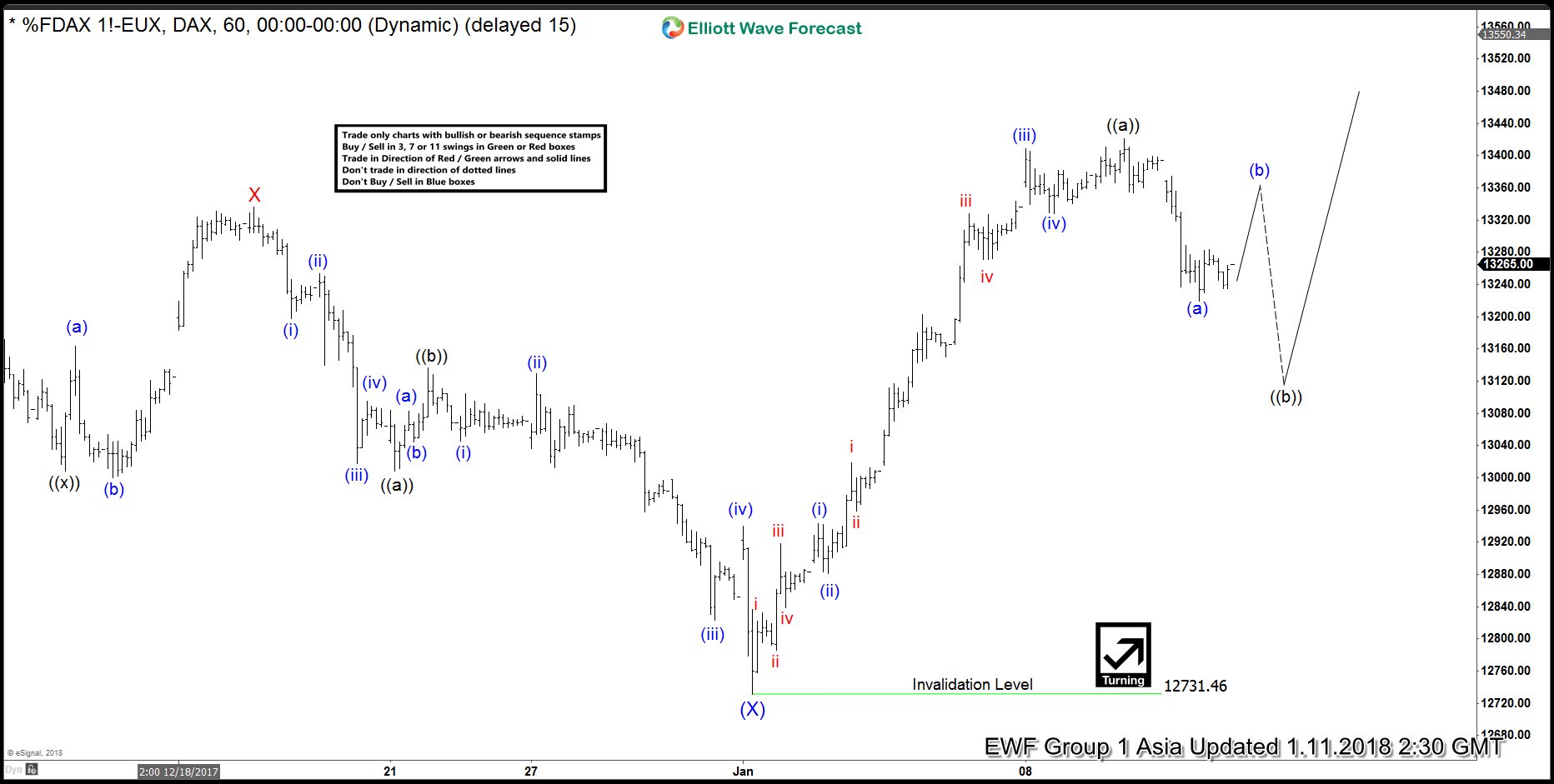 DAX Elliott Wave Analysis: Correction in Progress