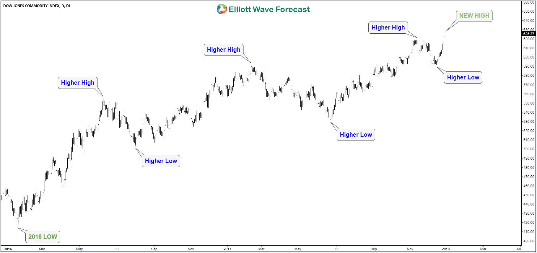 Gold is Ready for New Rally