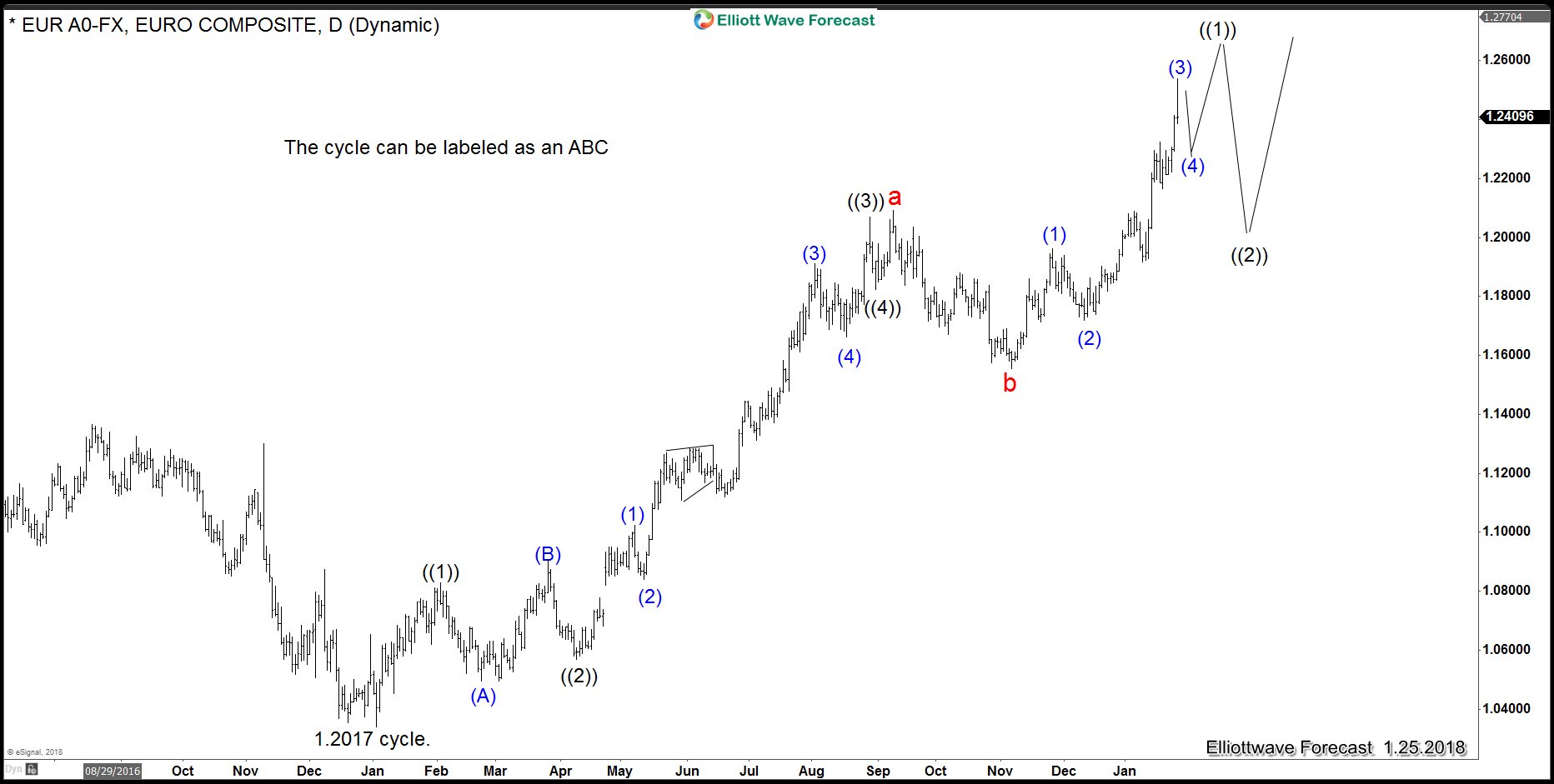 EURUSD Zig-zag possibility