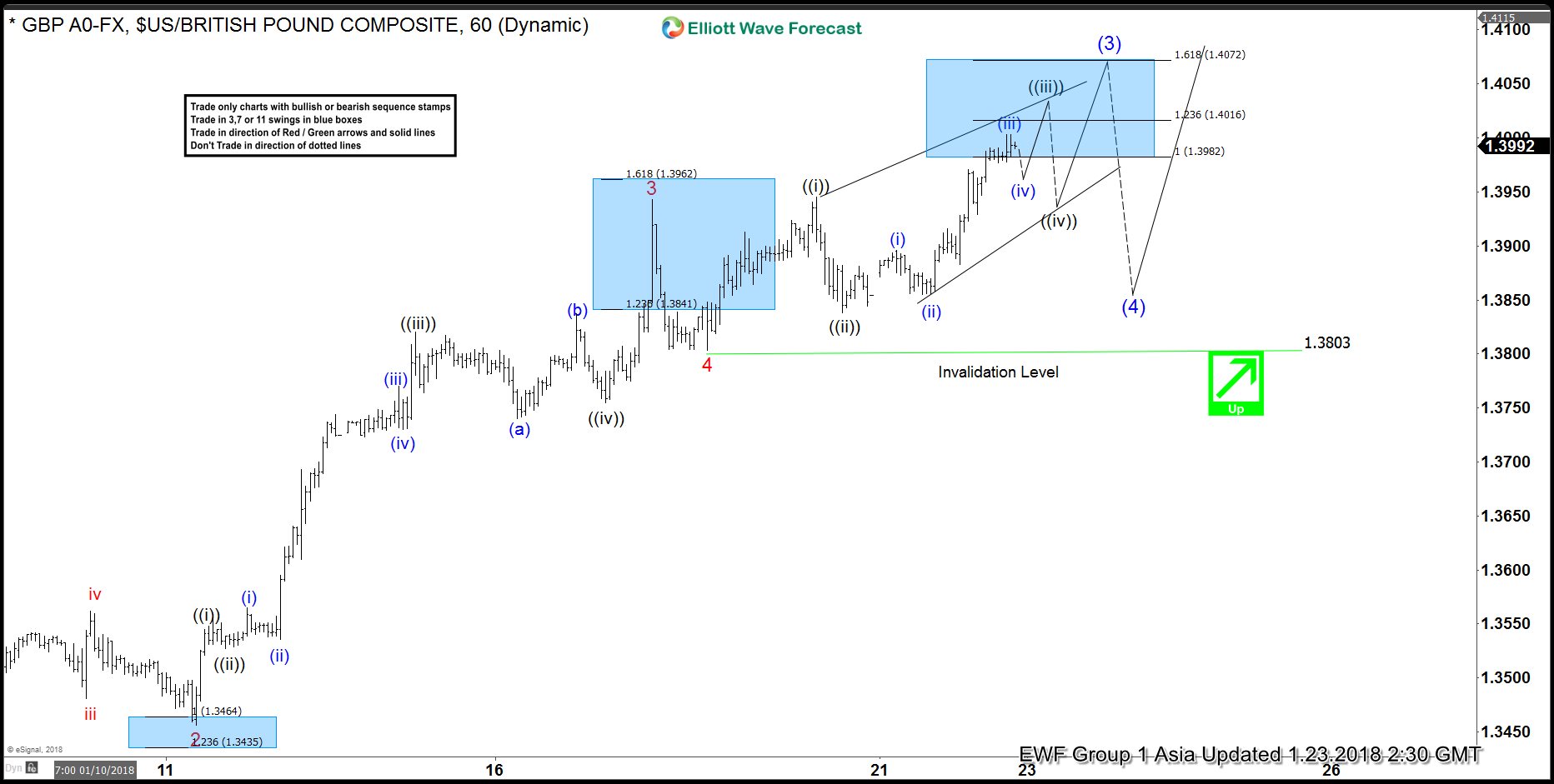 GBPUSD Elliott Wave Analysis: More Upside Expected