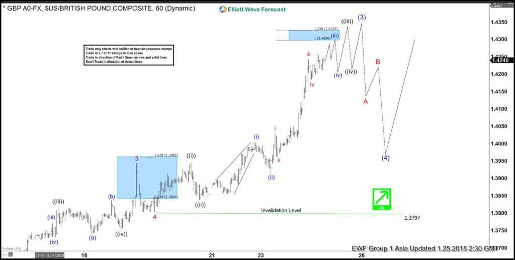 Elliott Wave Analysis: GBPUSD still within wave (3) GBPUSD 25 Jan