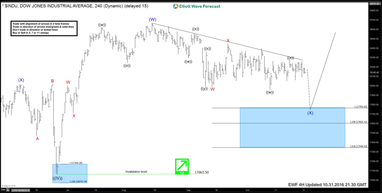 The Right side: The Only Way To Survive In Trading DOW Jones Index showing buying area going into US Elections