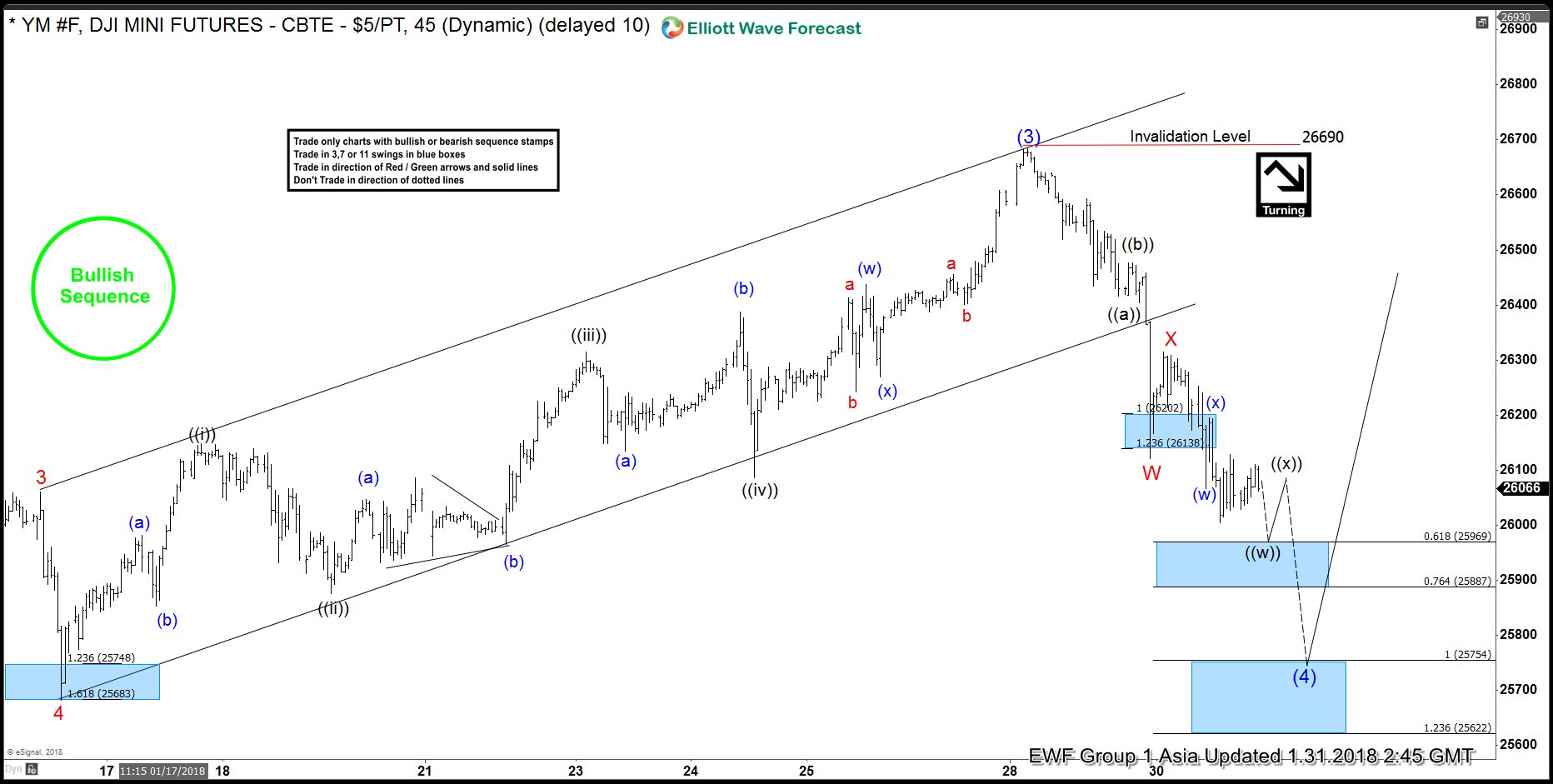 Elliott Wave Analysis: Dow Future in Correction