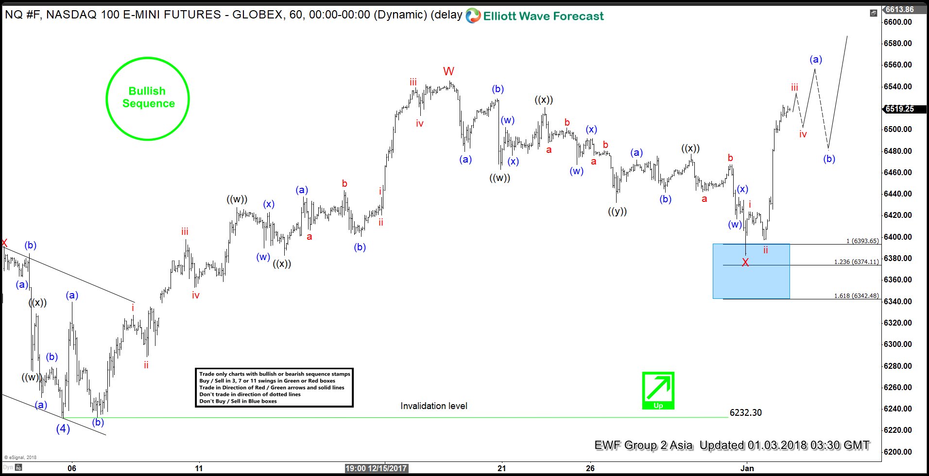 Elliott Wave Analysis: Nasdaq Ended Correction