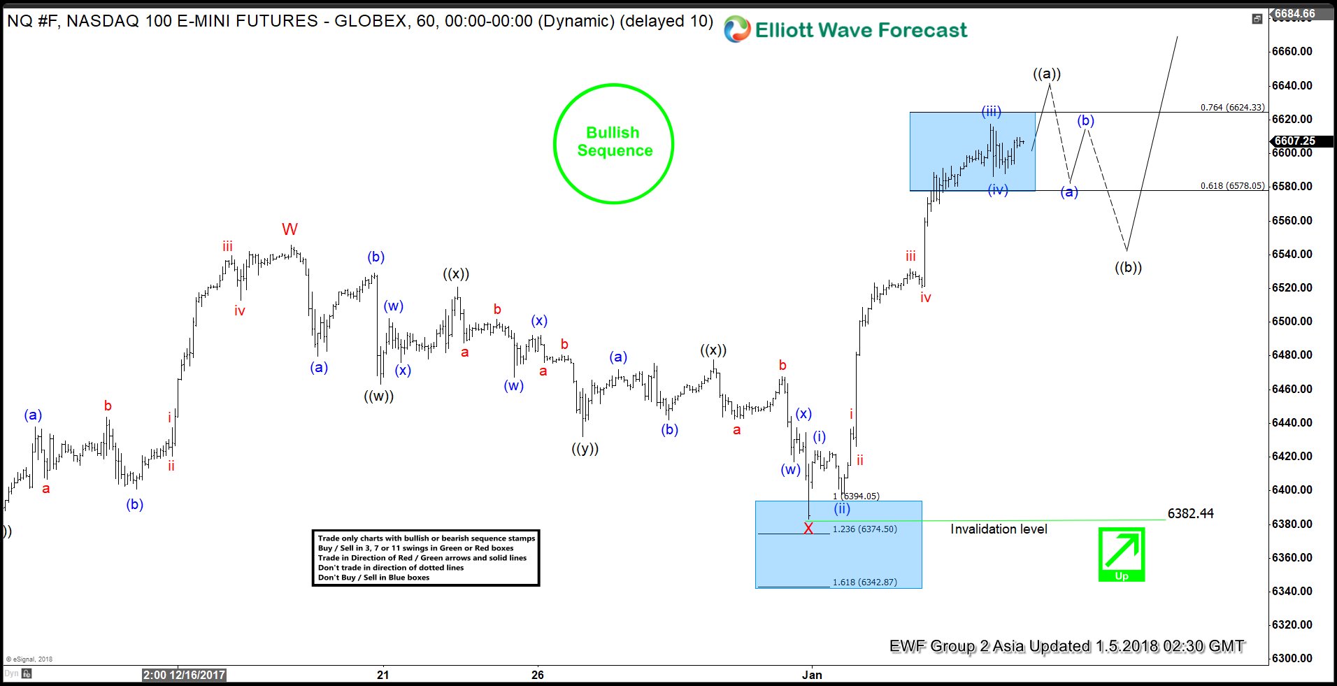 Nasdaq Elliott Wave Analysis: Ending Impulsive Move