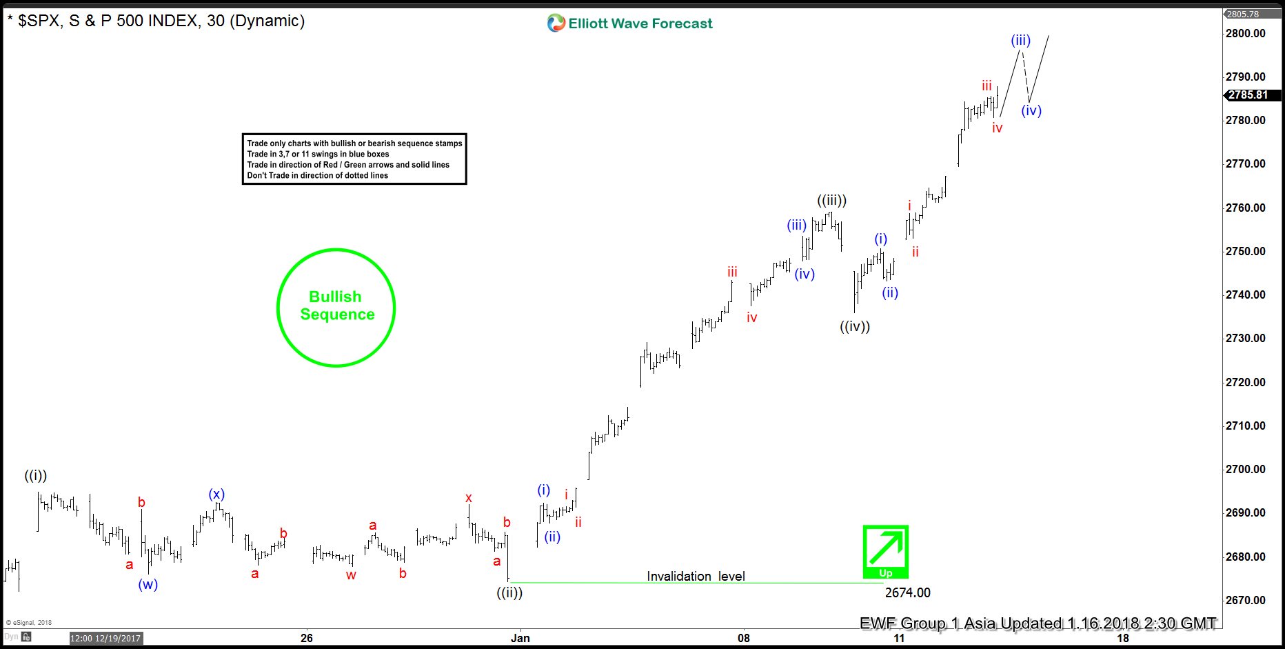 Elliott Wave Analysis: SPX Extending Higher
