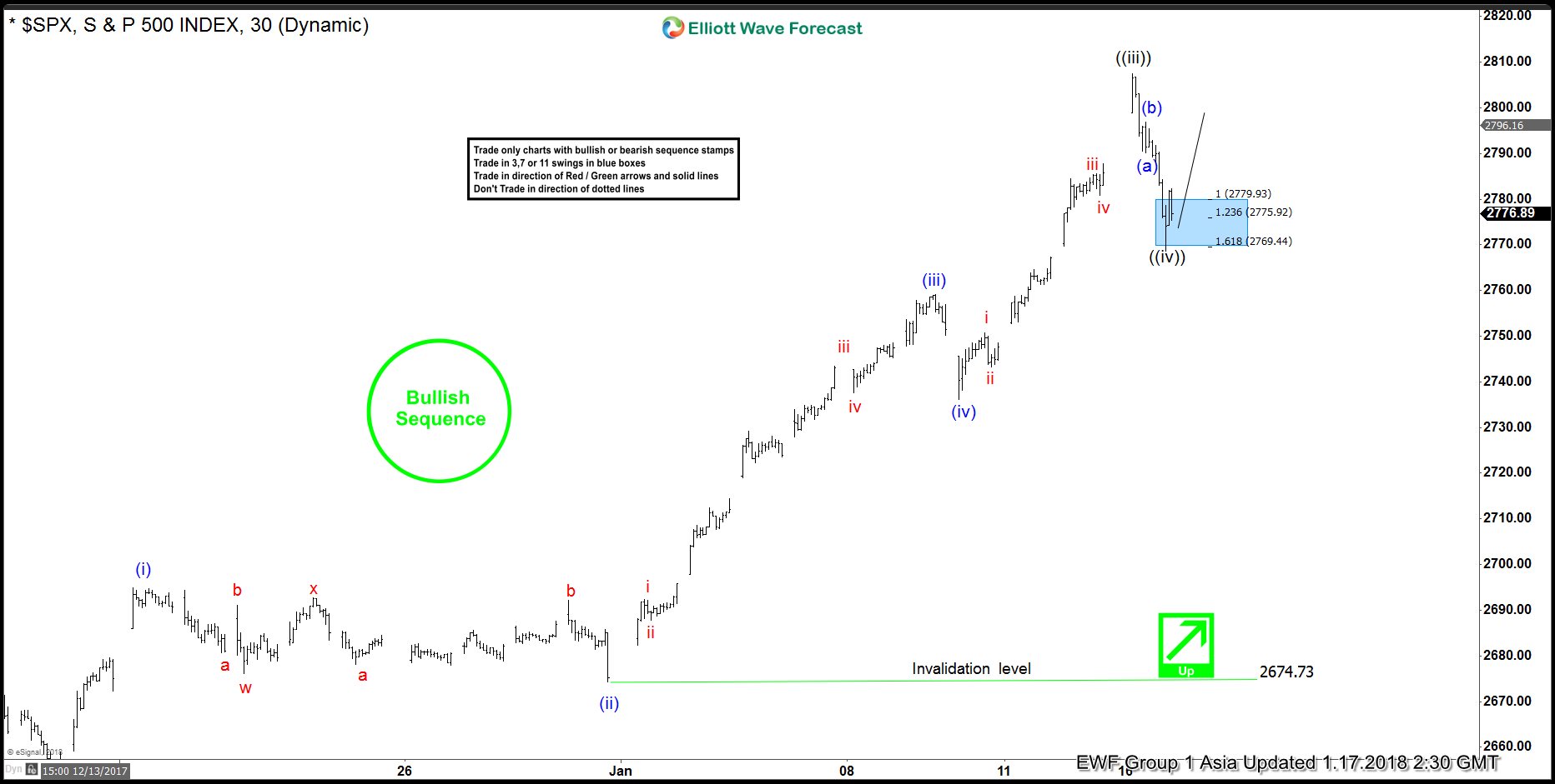 Elliott Wave Analysis: SPX Remains Buy in Dips