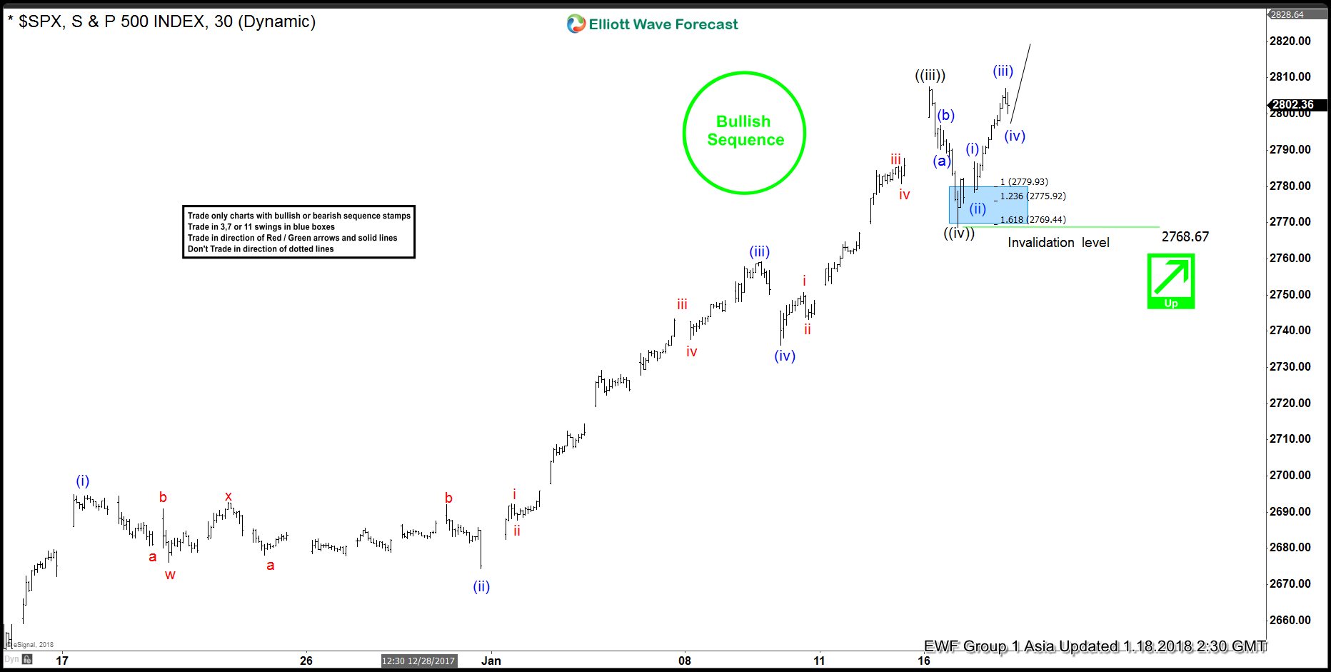 Elliott Wave Analysis: SPX Resumes Higher