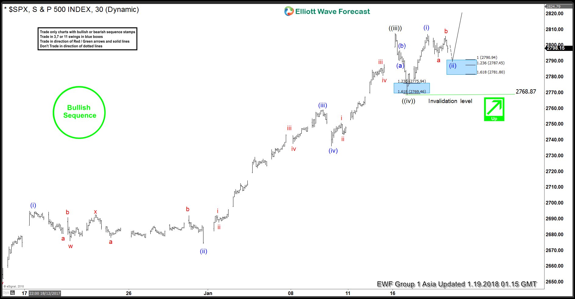 SPX Elliott Wave Analysis: More Upside Expected