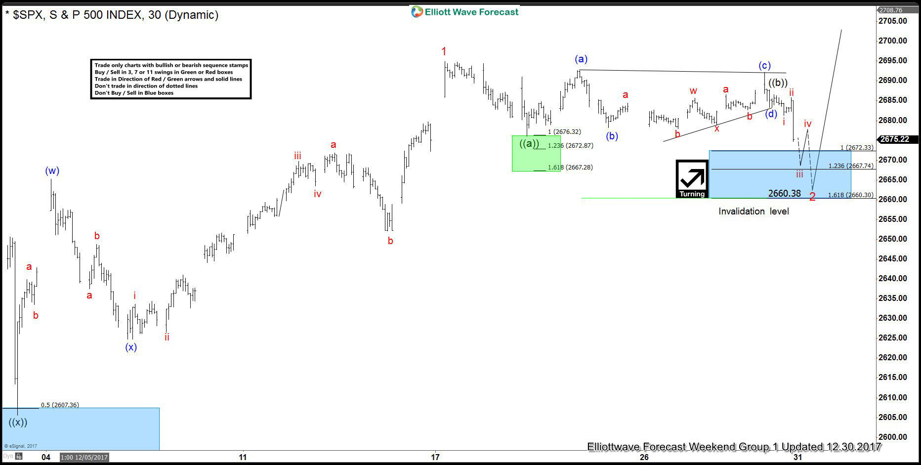 SPX Forecasting rally & Buying Dips