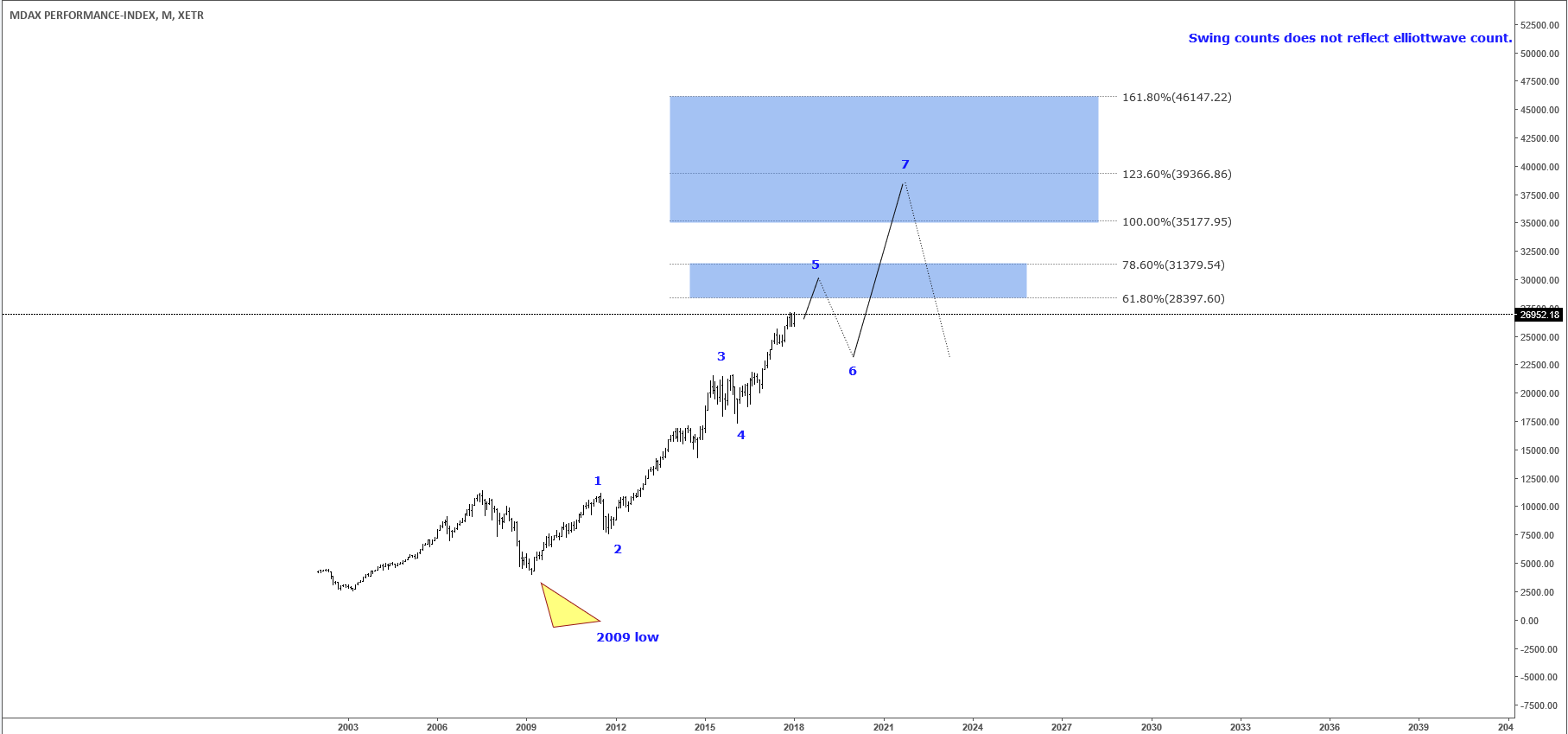 Small Caps Providing Floor For The DAX Index