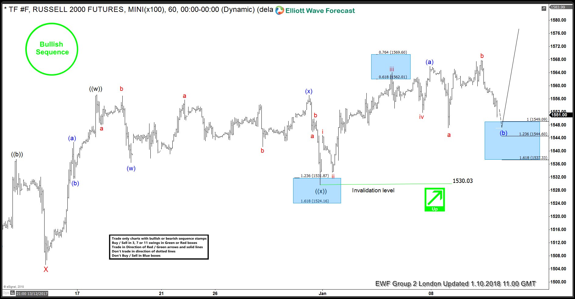 High Frequency Box Provided 12% Profit in Russell Russell