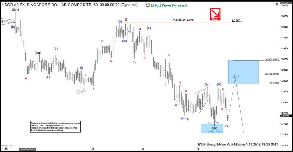 USDSGD Trade from 17 Jan 2018 Live Trading Room