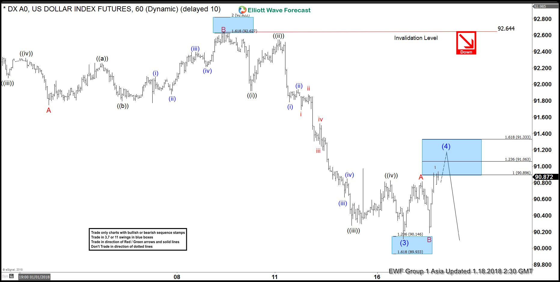 USDX Forecasting Decline & Selling rallies USDX elliottwave