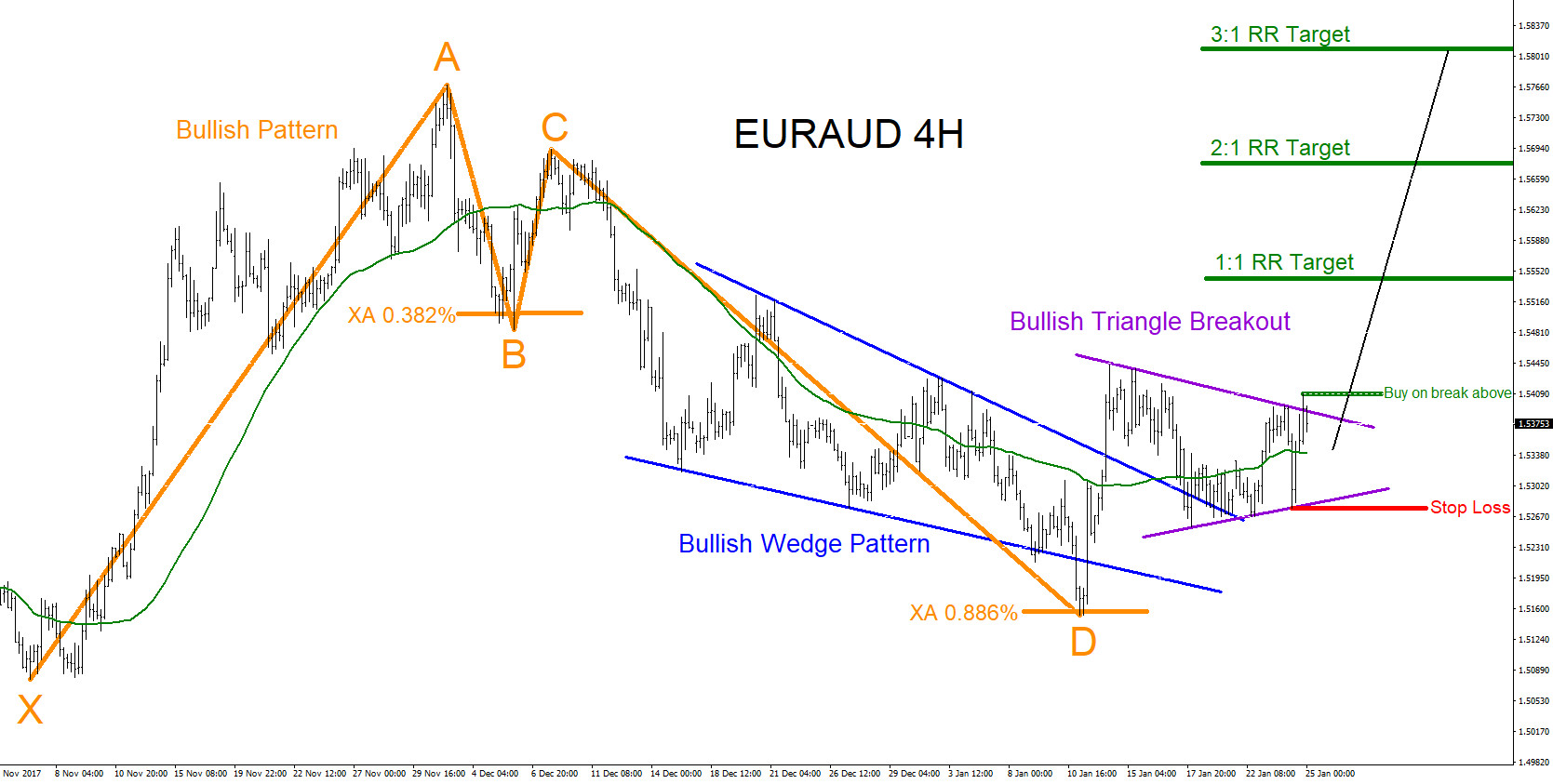 EURAUD : Will Pair Push Higher?