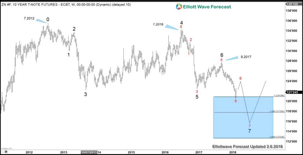 Is The 37 Year Bullish Bond Market Ending?