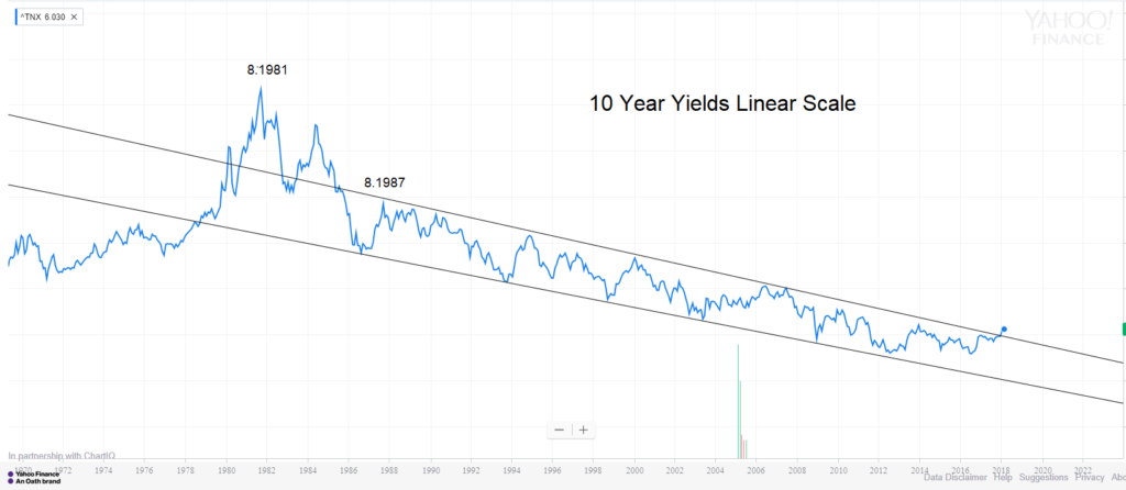 Is The 37 Year Bullish Bond Market Ending?