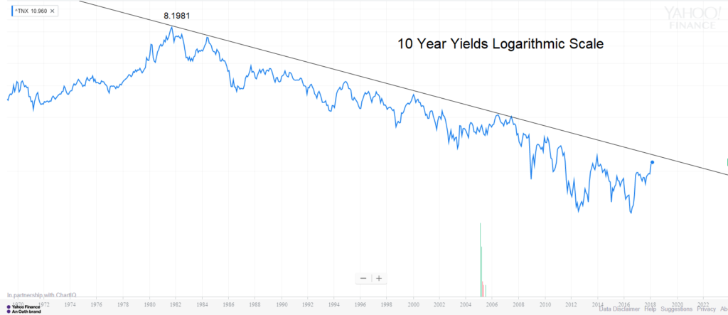 Is The 37 Year Bullish Bond Market Ending?