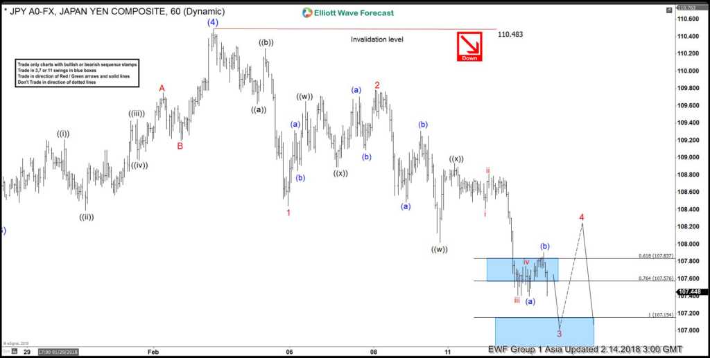 Elliott wave Analysis: USDJPY calling for more downside