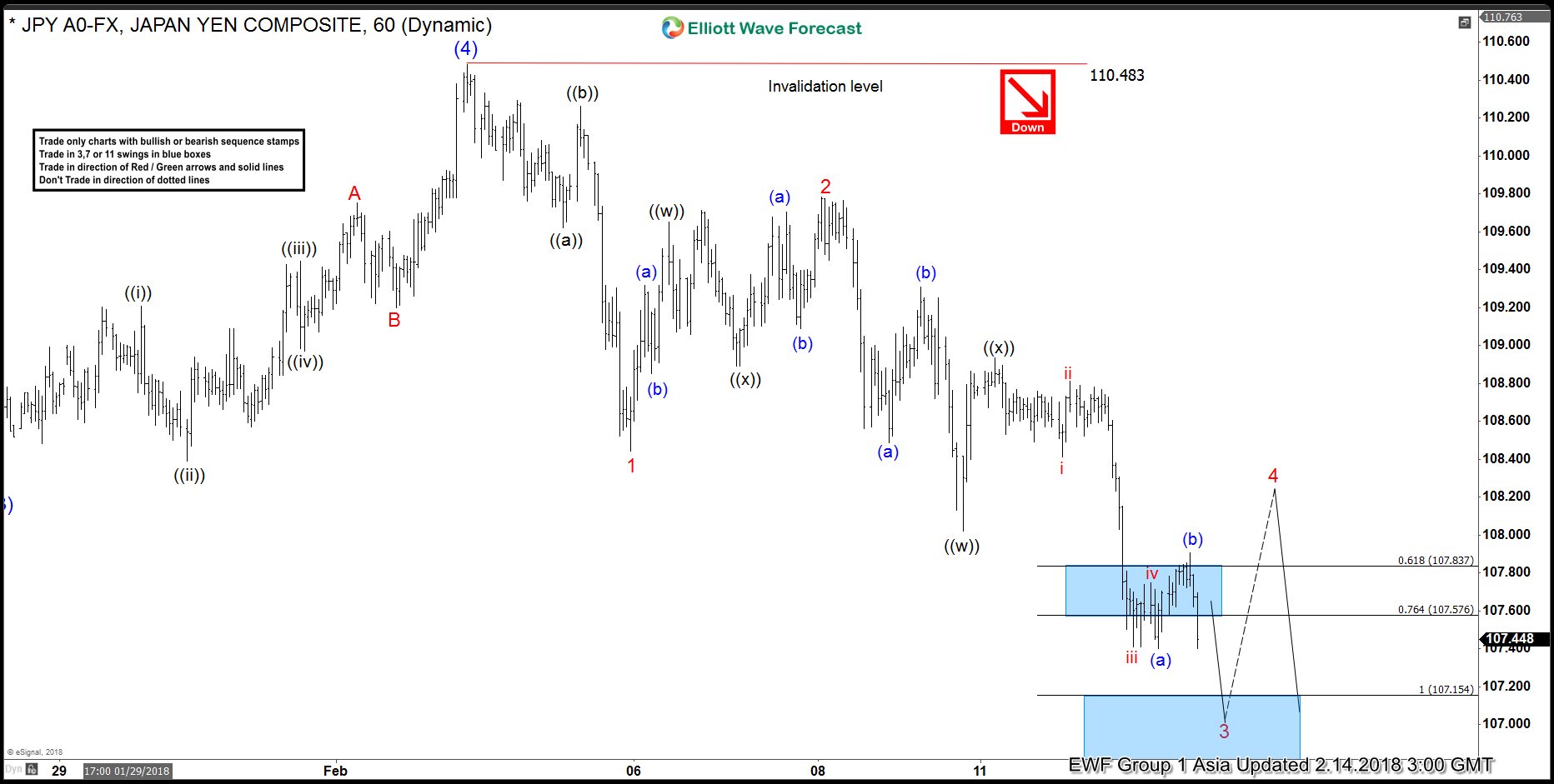 Elliott wave Analysis: USDJPY calling for more downside