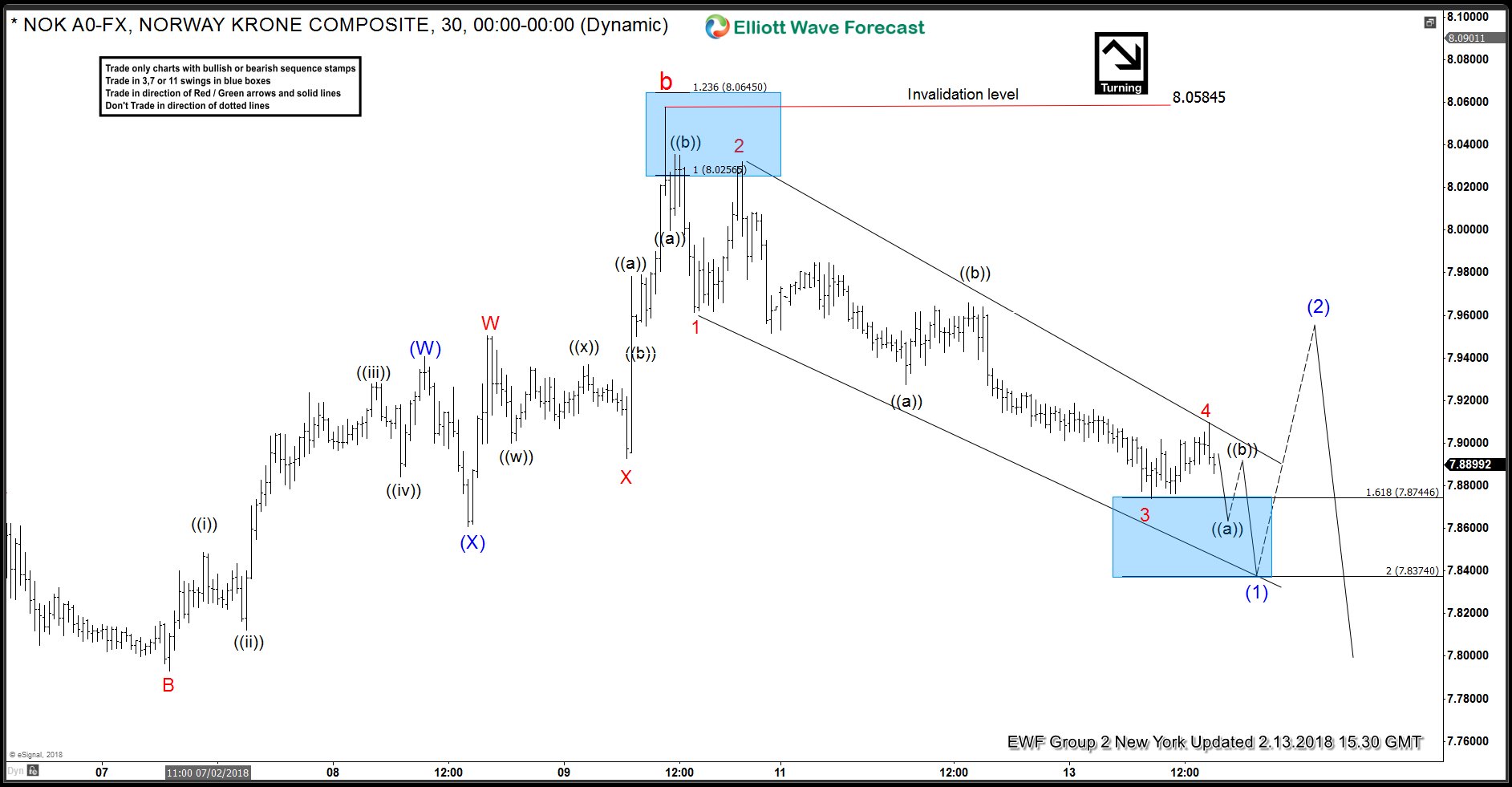 USDNOK Turns Lower From The Selling Area USDNOK Elliott Wave Analysis 2.13.2018