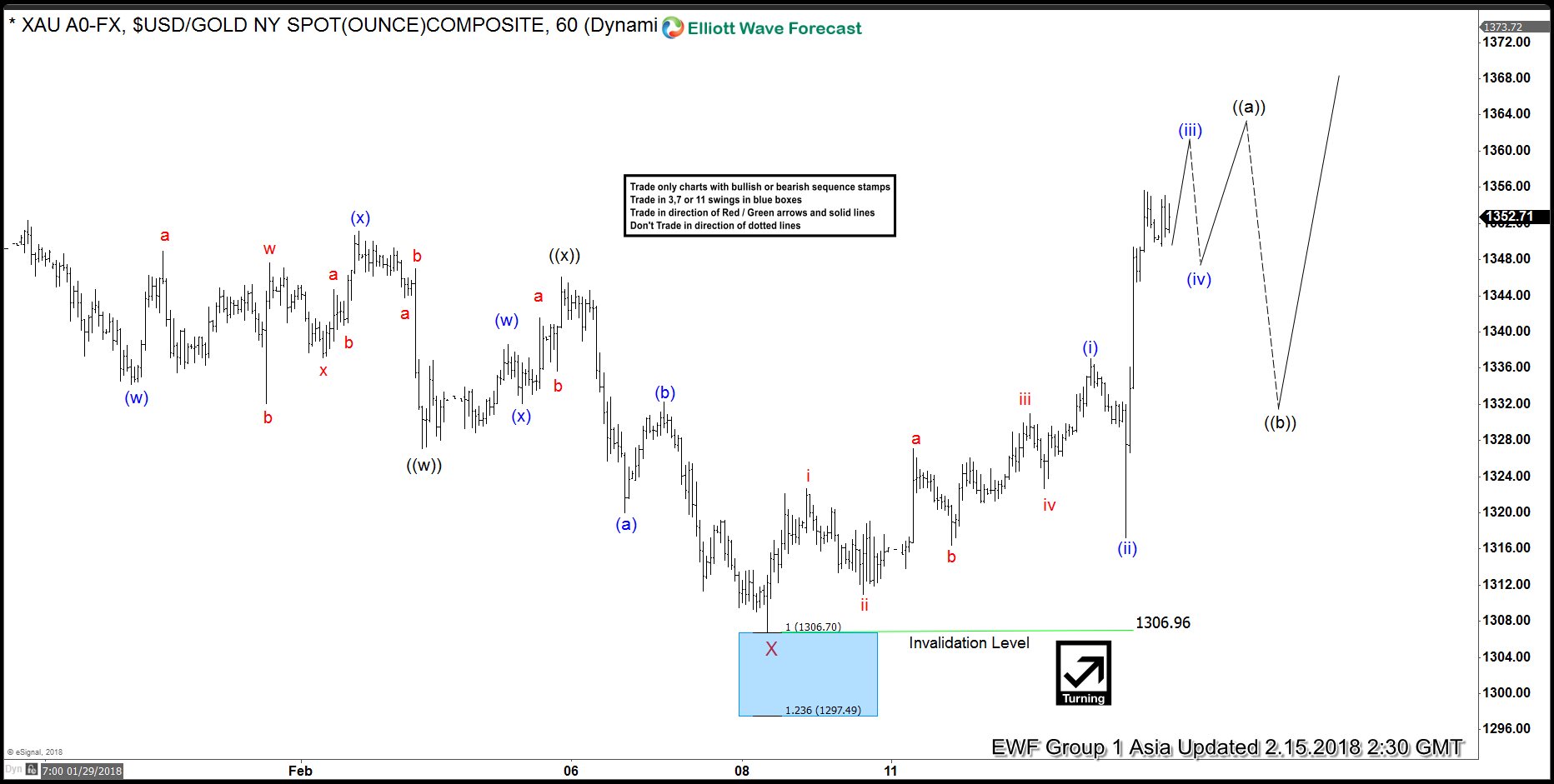 Elliott wave Analysis: Gold renews the Path to $1450