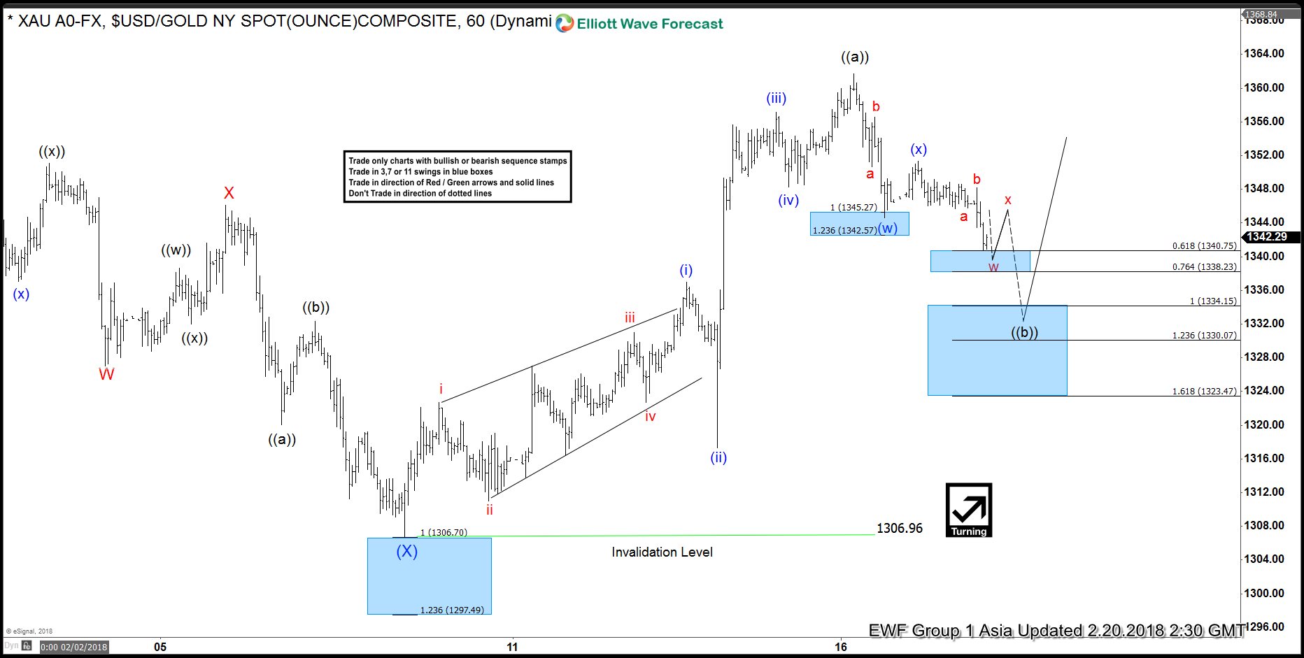 Elliott Wave Analysis: Gold Favored Higher Against 1306.96