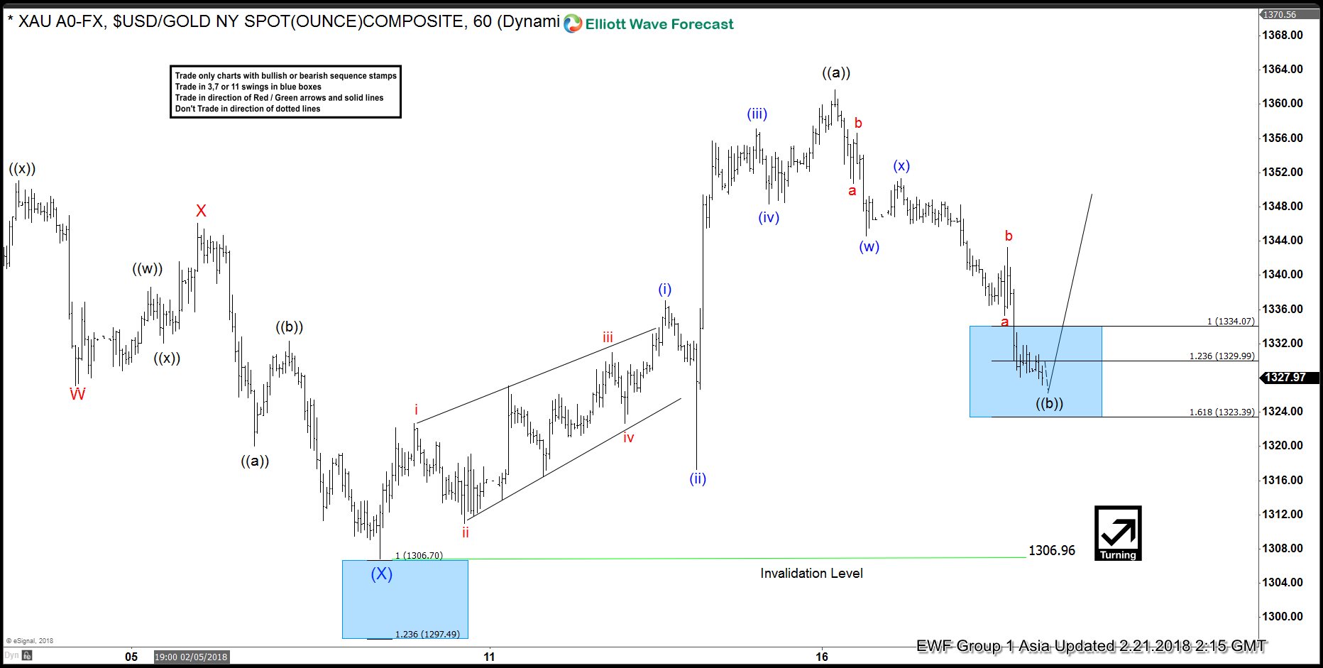 Elliott Wave Analysis: Gold Ending Correction