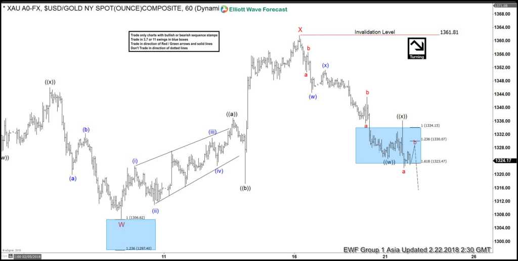 Elliott Wave Analysis: Gold Can do a Double Correction Gold 1 Hour Feb 22