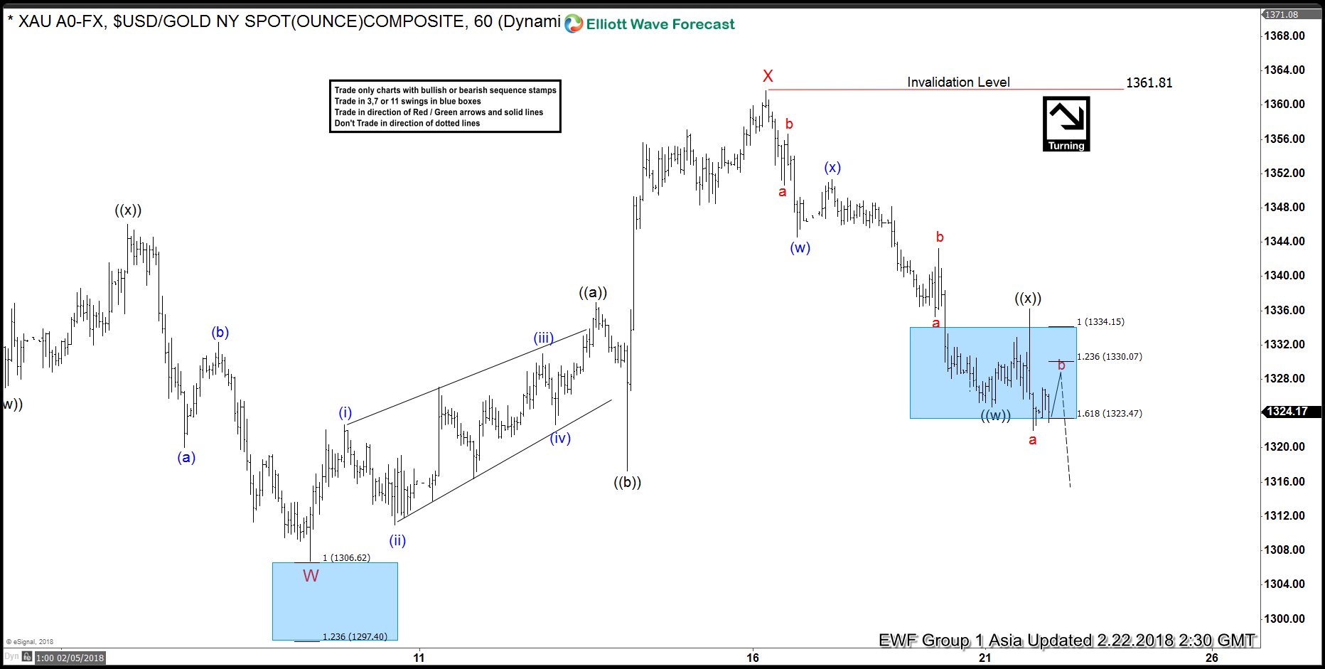 Elliott Wave Analysis: Gold Can do a Double Correction