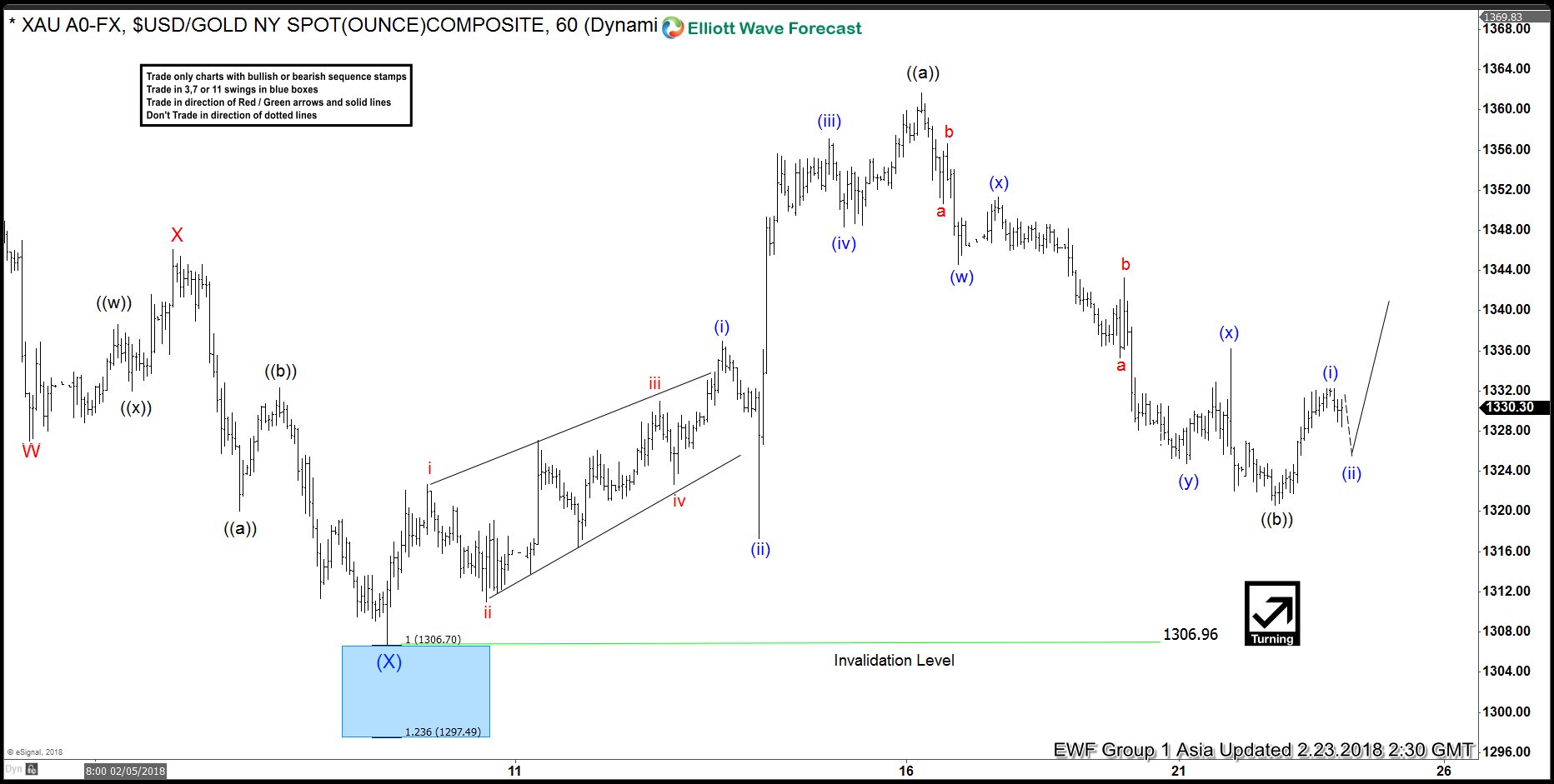 Elliott Wave Analysis: Gold Ended Correction