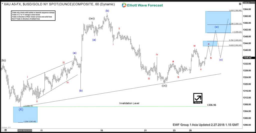 Gold Elliott Wave Analysis: 2.27.2018 Gold 27 Feb